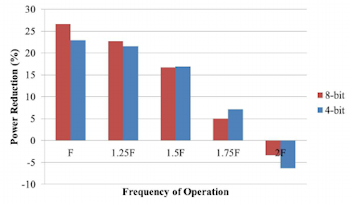 Power savings as a function of increasing frequency for the ...