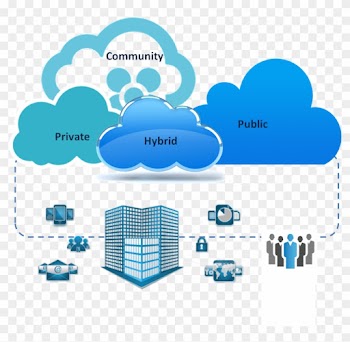 Private Public Hybrid Comunity Clouds