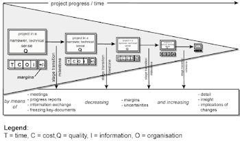 Project progress decreasing number of alternatives, margins and ...