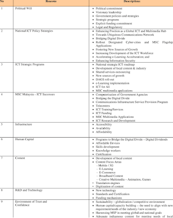 Pushing factors for ICT development in Malaysia | Download Table