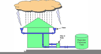 Rain Water Harvesting Clipart | Free Images at PNGio - vector ...