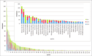 Rank ordination of species (decreasing number of specimens for ...