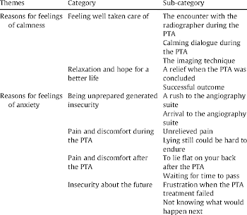 Reasons for feeling calm or anxious during and after the PTA based ...