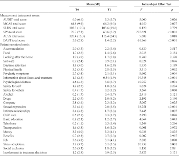 Repeated-Measures ANOVA for Need Seriousness and AUDIT, MCAS, SLDS ...