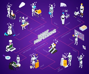Robot isometric professions flowchart with housework assistant robot production harmful and hard work and qualified specialists descriptions Free Vector