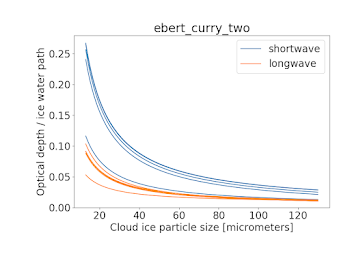 RRTMG - The Rapid Radiative Transfer Model — climt 0.16.2 ...