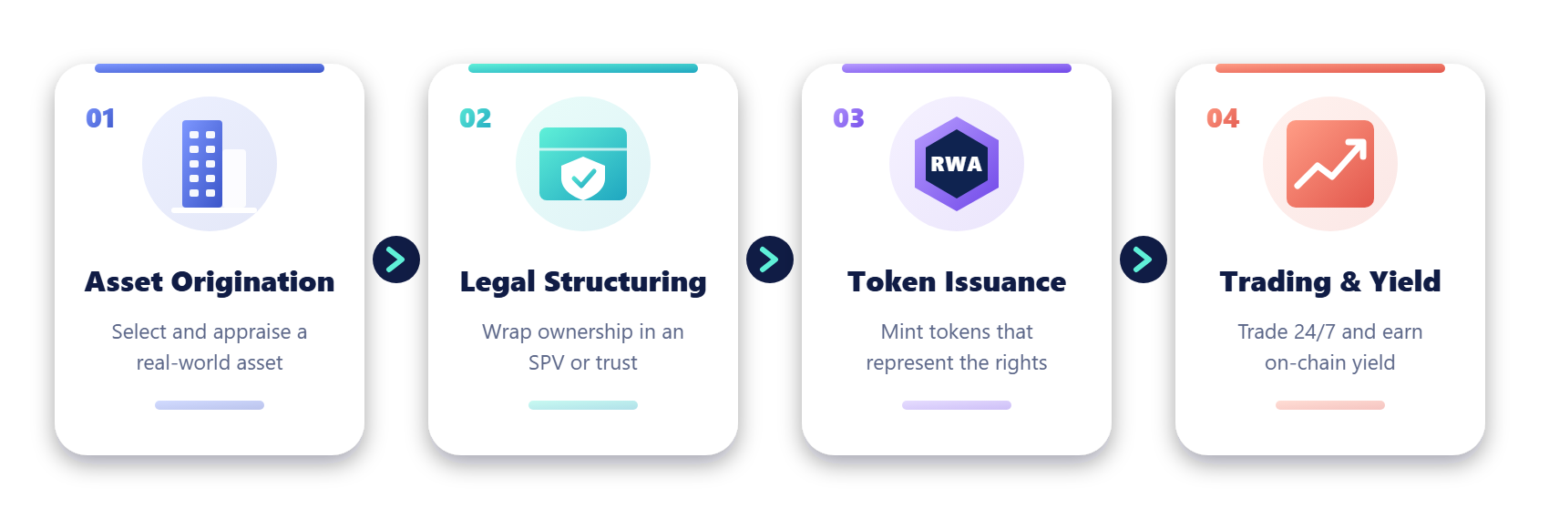 RWA Tokenization Process Infographic - 4 Steps PNG
