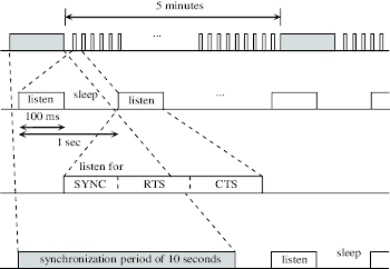 S-MAC listening, sleeping and SYNC cycle [8]. | Download ...