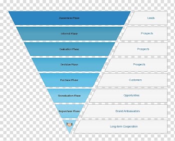 Sales process Funnel chart Marketing Ppt, Sales Funnel transparent background PNG clipart
