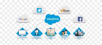 Salesforce Offers Cloud Services Like Sales Cloud Which - Salesforce.com