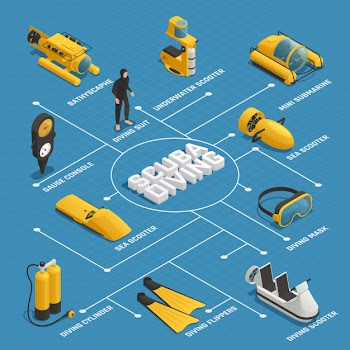 Scuba diving equipment isometric flowchart Free Vector