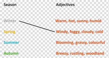 Season Summer Climate Autumn Adjective, autumn transparent background PNG clipart