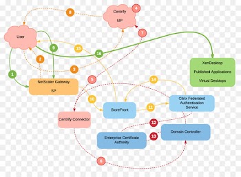 Security Assertion Markup Language Identity provider NetScaler SAML 2.0 Active Directory Federation Services -  