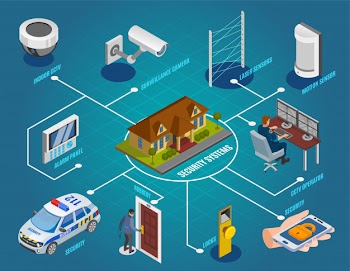 Security systems isometric flowchart with surveillance cameras laser sensors indoor cctv electronic locks alarm burglar Free Vector