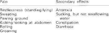 Signs seen in colic | Download Table