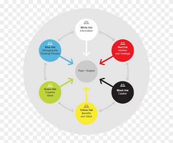 Six Thinking Hats Canvas - Edward De Bono Six Frames