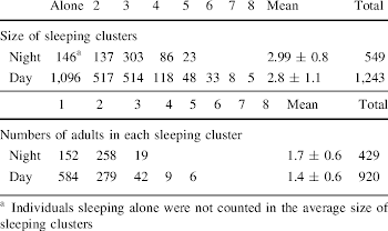 Sleeping cluster sizes and the number of adults per cluster at ...