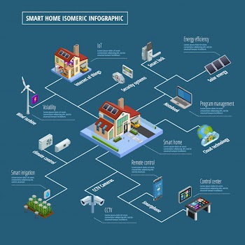 Smart home control system infographic poster