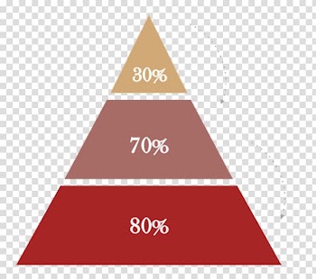 Social media Safety Business Injury, Color pyramid transparent background PNG clipart