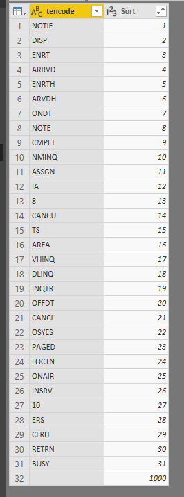 Solved: Sort / Arrange Matrix Values - Microsoft Power BI Community