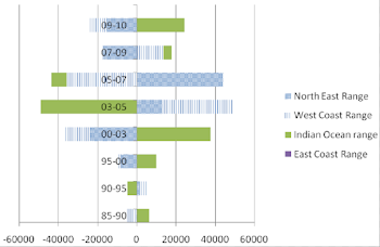 Southern African Port Range shift analysis. Source: Own ...