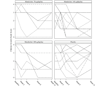 Spaghetti plots of changes in the clinician scratch scale over ...