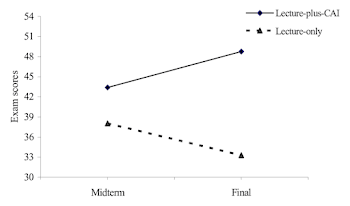 specifically shows that subjects in the Lecture-plus-CAI increased ...