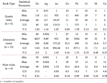 Statistical parameters for ore elements in quartz vein, alteration ...