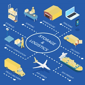 Storage and logistics isometric flowchart Free Vector