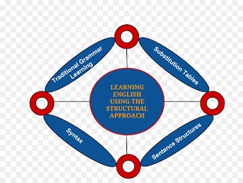 Structural approach Organization Teacher Teaching method Structure - structural funds and cohesion fund 