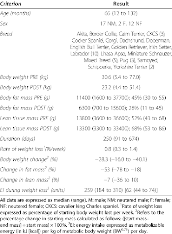 Summary of weight loss in the study dogs | Download Table