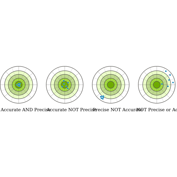 SVG Accuracy vs precision