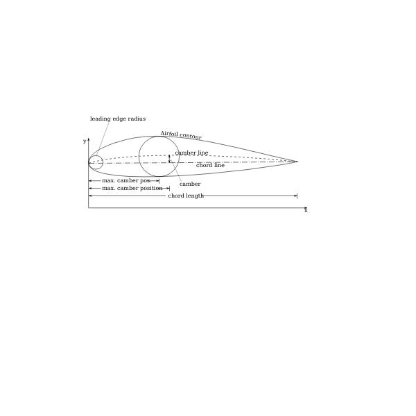 SVG Airfoil basic dimensions