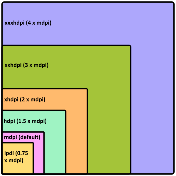 SVG Android Screen Density Ratios