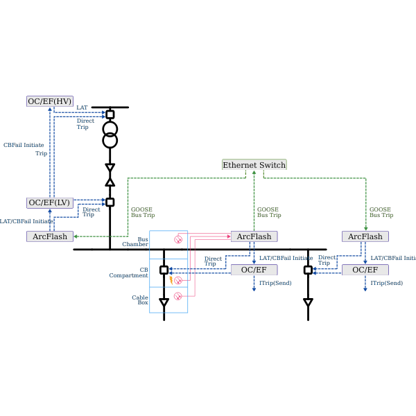 SVG Arc Flash Operation