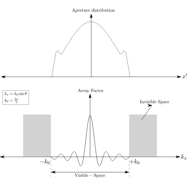 SVG Array Factor Continuous