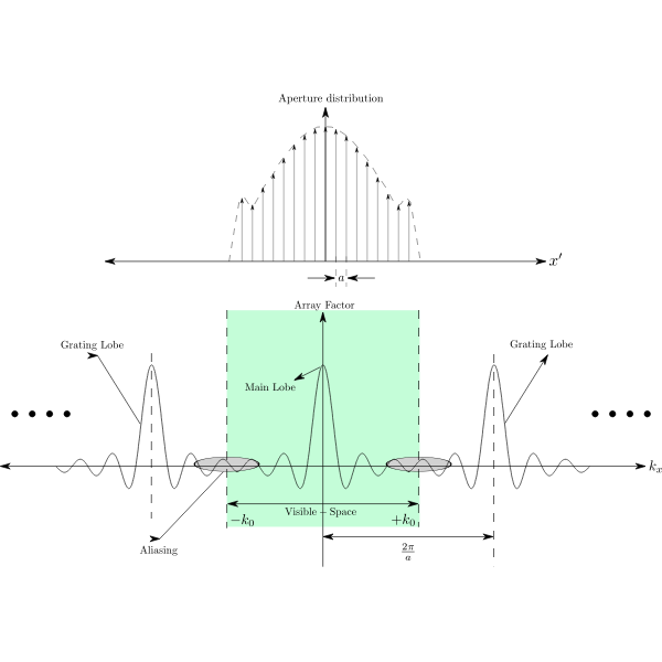 SVG Array Factor Discrete Array