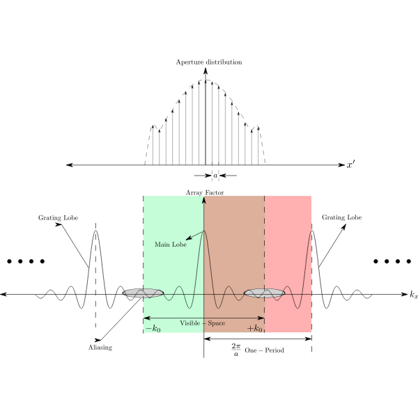 SVG Array Factor Discrete Array 1