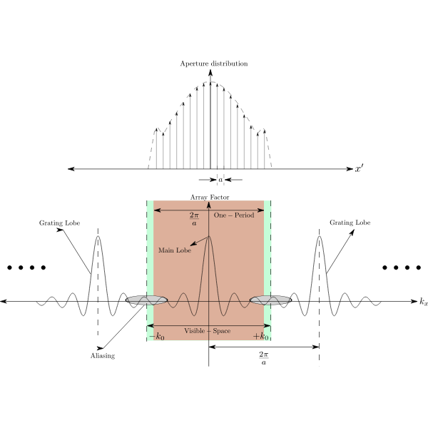 SVG Array Factor Discrete Array 2