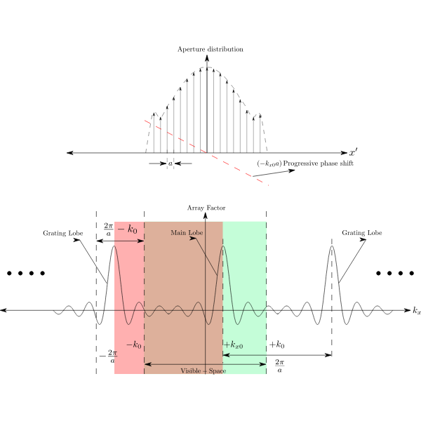 SVG Array Factor Progressive Phasing