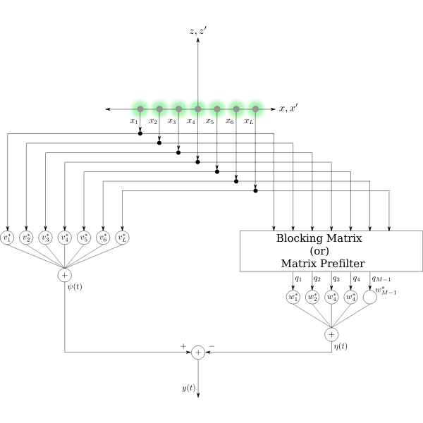 SVG Beam Space Processing