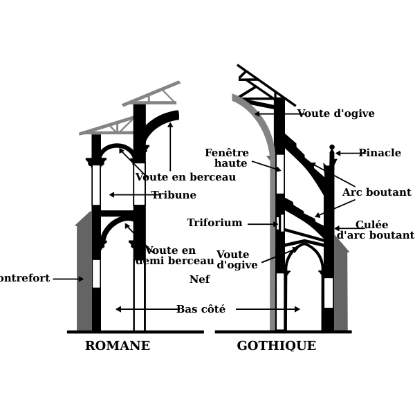 SVG comparaison art roman art gothique