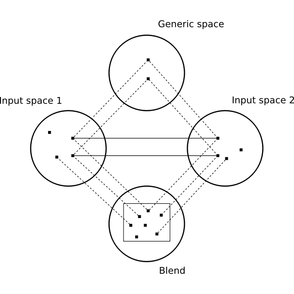SVG Conceptual blending