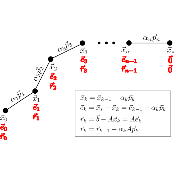 SVG Conjugate Gradient