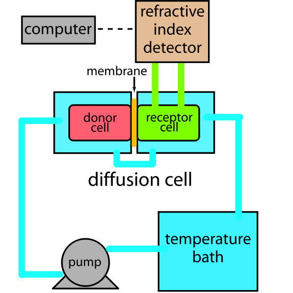 SVG Diffusion and Permeability Measurement Apparatus- Refractive Index