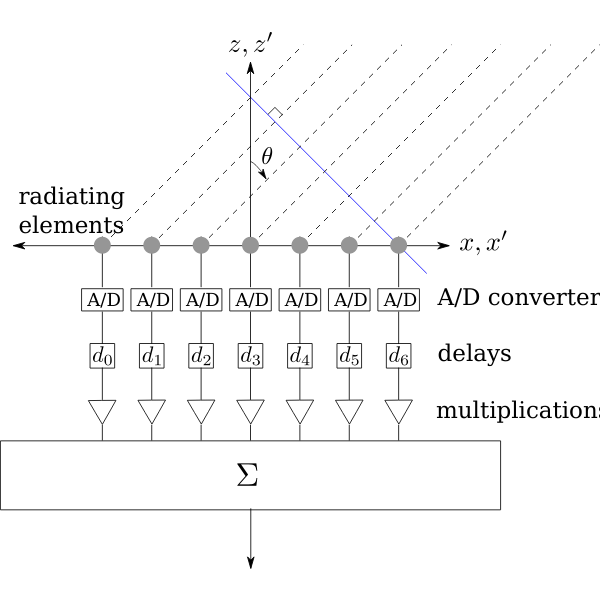 SVG Digital beamforming diagram vector image