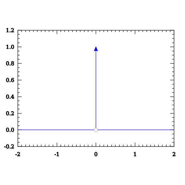 SVG Dirac distribution PDF