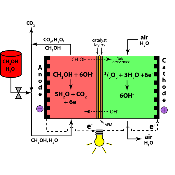 SVG Direct Methanol Alkaline Fuel Cell Color- Anion Exchange Membrane