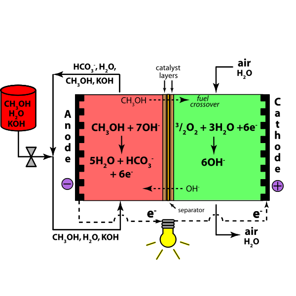 SVG Direct Methanol Alkaline Fuel Cell Color- KOH Electrolyte