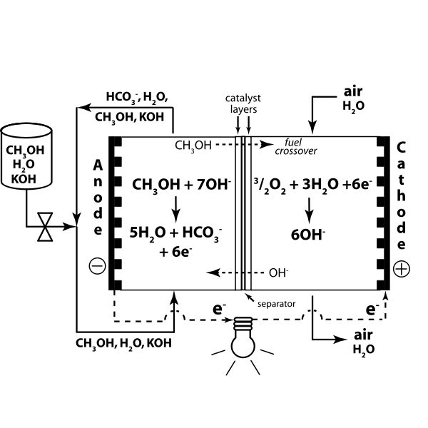 SVG Direct Methanol Alkaline Fuel Cell- KOH Electrolyte
